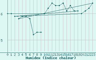 Courbe de l'humidex pour Calanda