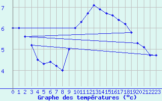 Courbe de tempratures pour Cap de la Hve (76)