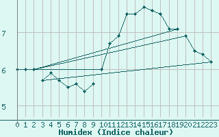 Courbe de l'humidex pour Ile d'Yeu - Saint-Sauveur (85)