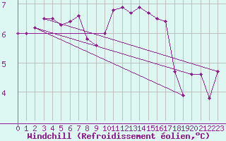 Courbe du refroidissement olien pour Belmullet