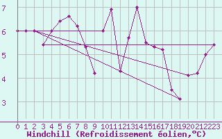 Courbe du refroidissement olien pour Evionnaz