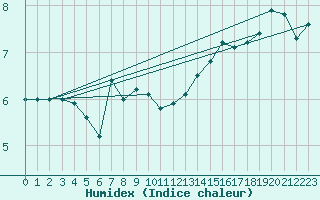 Courbe de l'humidex pour la bouée 62145