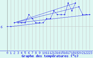 Courbe de tempratures pour Delsbo