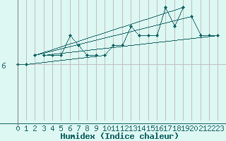 Courbe de l'humidex pour Delsbo