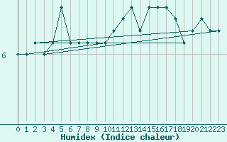 Courbe de l'humidex pour St Peter-Ording