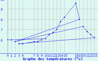 Courbe de tempratures pour Mont-Rigi (Be)