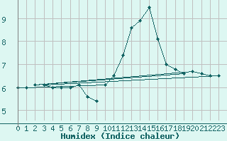 Courbe de l'humidex pour Tarbes (65)