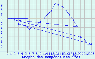 Courbe de tempratures pour Altheim, Kreis Biber