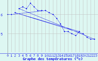 Courbe de tempratures pour Kolmaarden-Stroemsfors