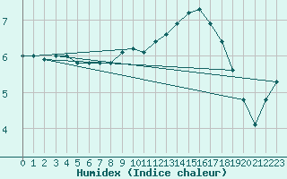 Courbe de l'humidex pour Magdeburg