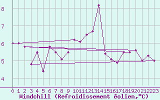 Courbe du refroidissement olien pour Bergerac (24)