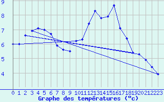 Courbe de tempratures pour Chailles (41)