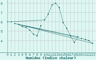 Courbe de l'humidex pour Borris