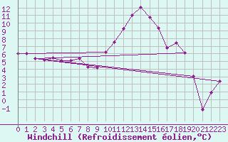 Courbe du refroidissement olien pour Voinmont (54)