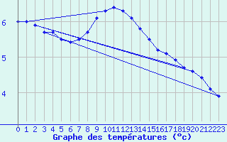 Courbe de tempratures pour Nigula