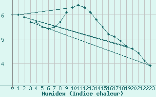 Courbe de l'humidex pour Nigula