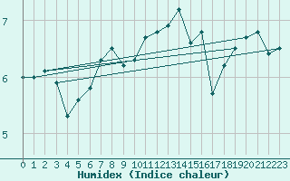 Courbe de l'humidex pour Rost Flyplass