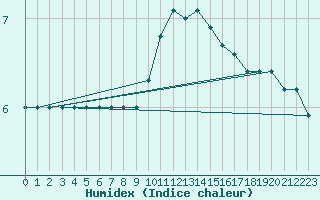 Courbe de l'humidex pour Rollainville (88)