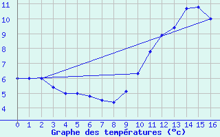 Courbe de tempratures pour La Ciotat / Bec de l