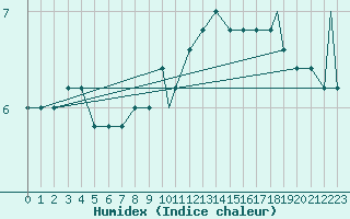 Courbe de l'humidex pour Treviso / Istrana