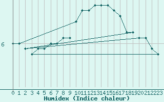 Courbe de l'humidex pour Deutschlandsberg