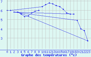 Courbe de tempratures pour Pec Pod Snezkou