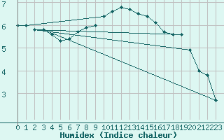 Courbe de l'humidex pour Pec Pod Snezkou