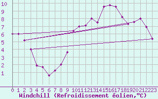 Courbe du refroidissement olien pour Torino / Bric Della Croce