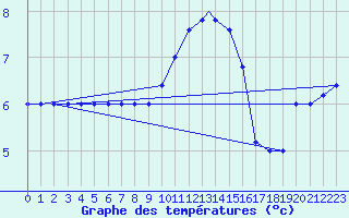 Courbe de tempratures pour Brescia / Ghedi