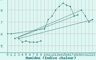 Courbe de l'humidex pour Villacoublay (78)