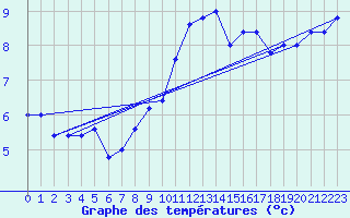 Courbe de tempratures pour Capo Caccia