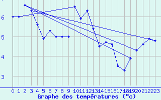 Courbe de tempratures pour Mont-Aigoual (30)