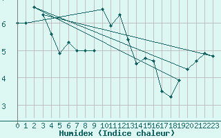 Courbe de l'humidex pour Mont-Aigoual (30)