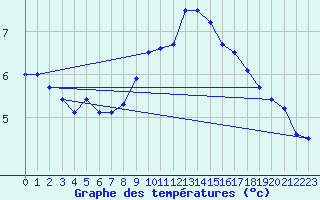 Courbe de tempratures pour Retie (Be)