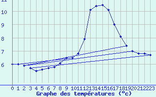 Courbe de tempratures pour Rostherne No 2
