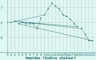 Courbe de l'humidex pour Warburg