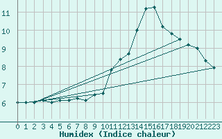 Courbe de l'humidex pour Villarzel (Sw)