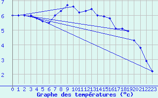 Courbe de tempratures pour Fichtelberg/Oberfran
