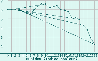 Courbe de l'humidex pour Fichtelberg/Oberfran