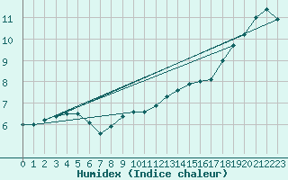 Courbe de l'humidex pour Odiham