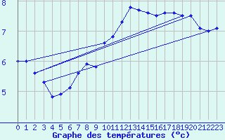 Courbe de tempratures pour Halten Fyr