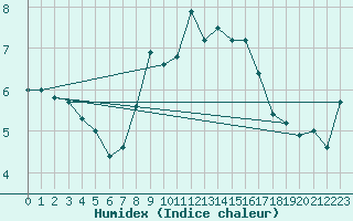 Courbe de l'humidex pour Inverbervie