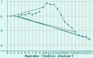 Courbe de l'humidex pour Berus