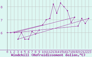 Courbe du refroidissement olien pour Lannion (22)