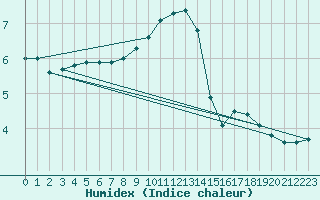 Courbe de l'humidex pour Epinal (88)