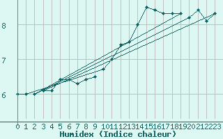 Courbe de l'humidex pour Florennes (Be)