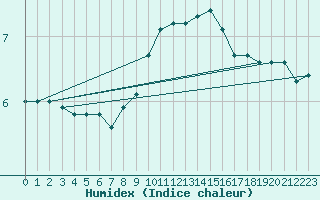 Courbe de l'humidex pour Lahr (All)