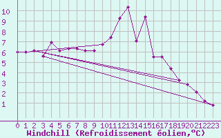 Courbe du refroidissement olien pour Manschnow