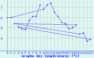 Courbe de tempratures pour Landsort