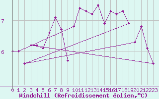 Courbe du refroidissement olien pour Gurande (44)